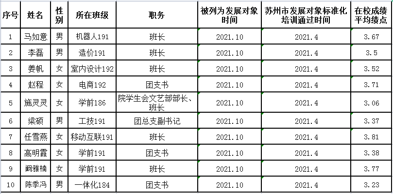关于拟接收马如意等10名同志为预备党员的公示