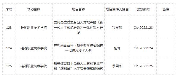 喜报-计算机学院3位教师“中国电子劳动学会2022年度“产教融合、校企合作”教育改革发展课题”立项成功