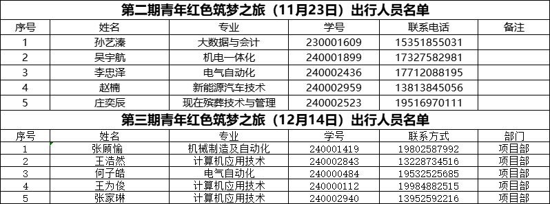 第二期、第三期青年红色筑梦之旅 出行人员名单